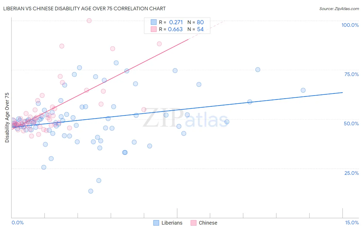 Liberian vs Chinese Disability Age Over 75