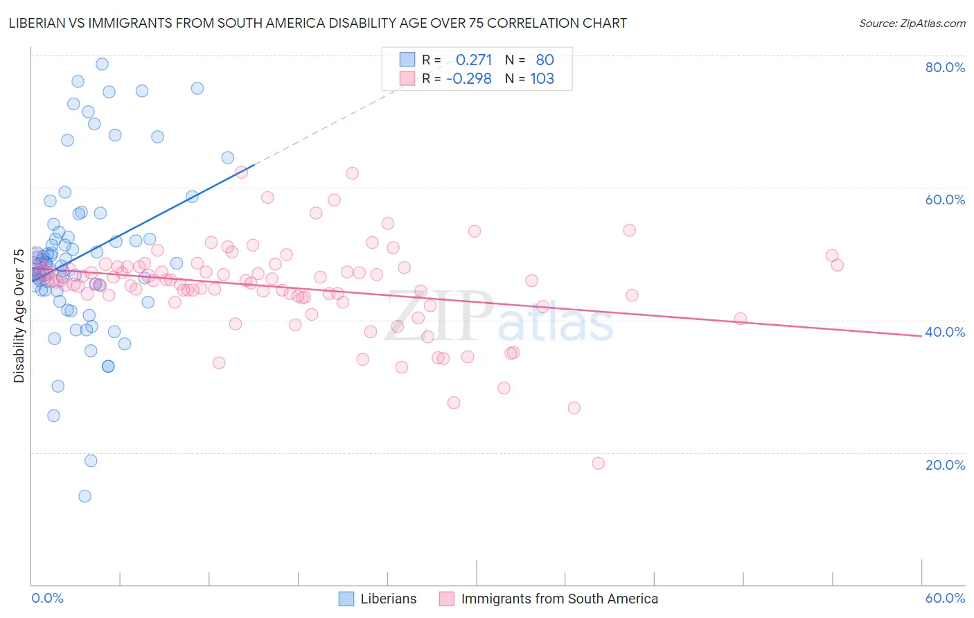 Liberian vs Immigrants from South America Disability Age Over 75