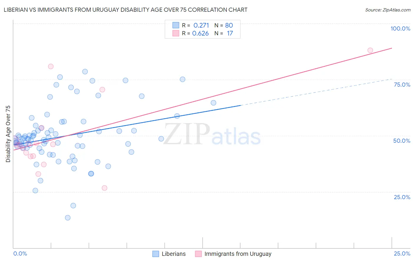 Liberian vs Immigrants from Uruguay Disability Age Over 75