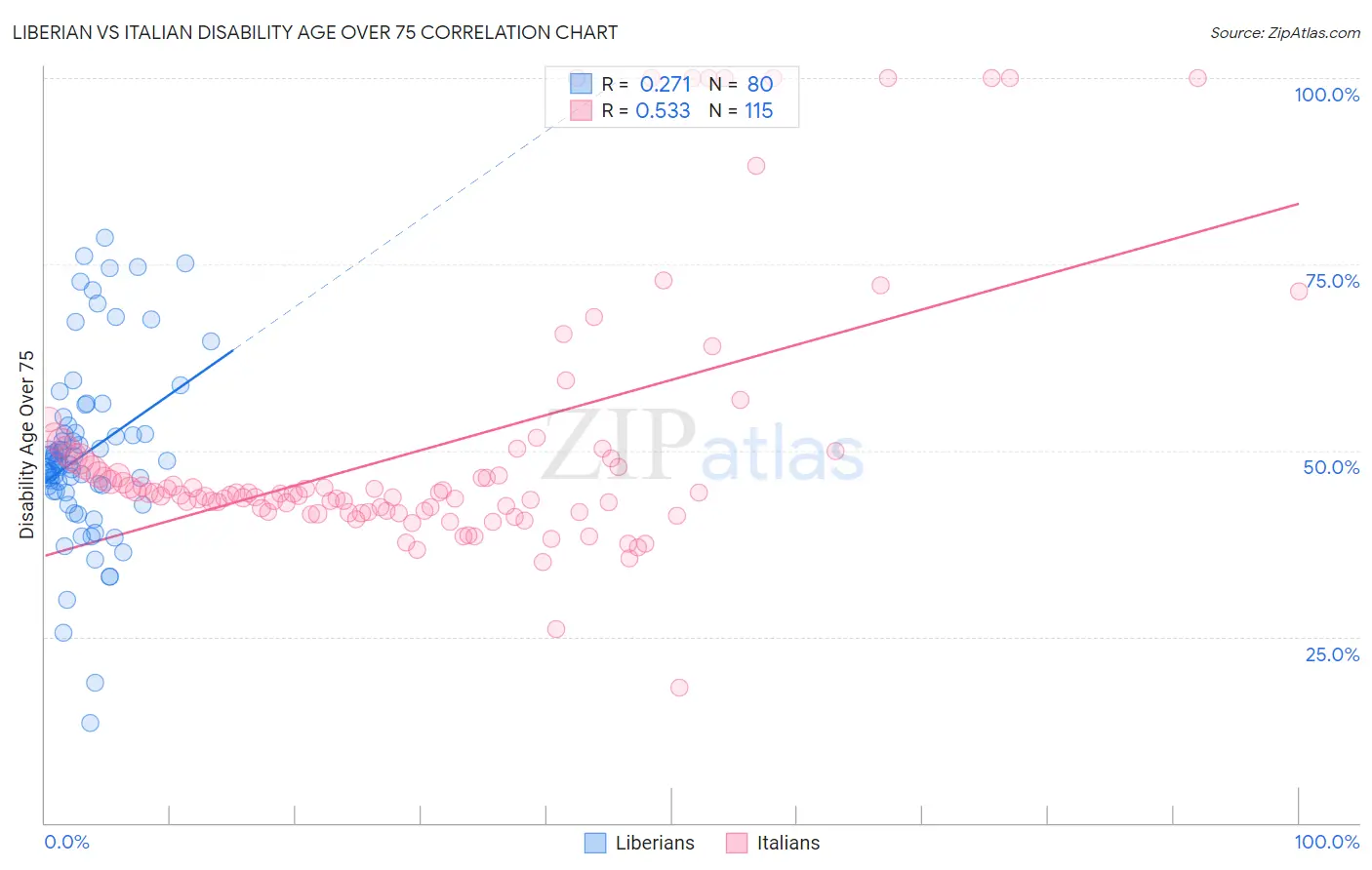 Liberian vs Italian Disability Age Over 75