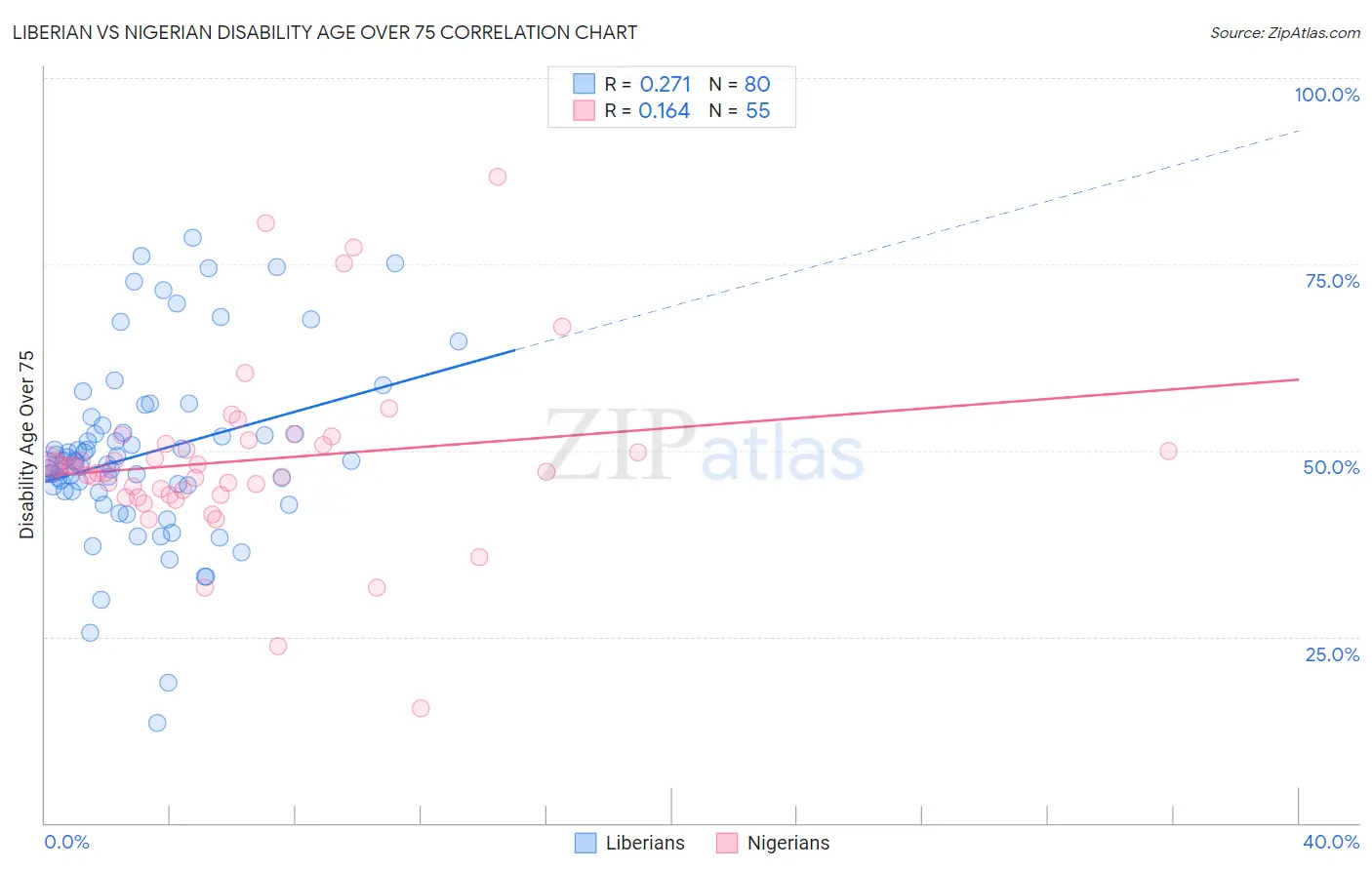 Liberian vs Nigerian Disability Age Over 75