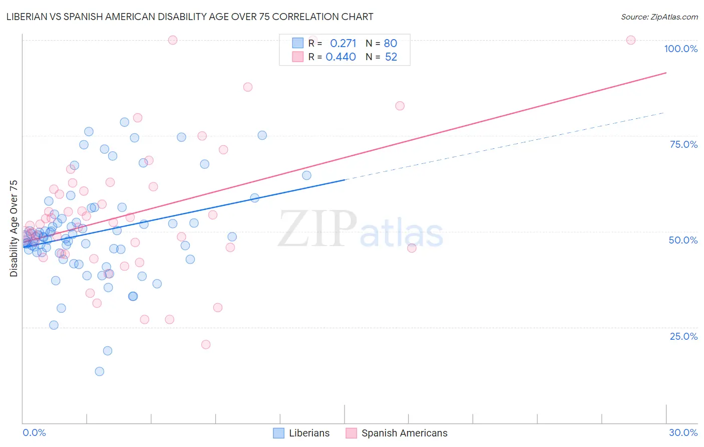 Liberian vs Spanish American Disability Age Over 75