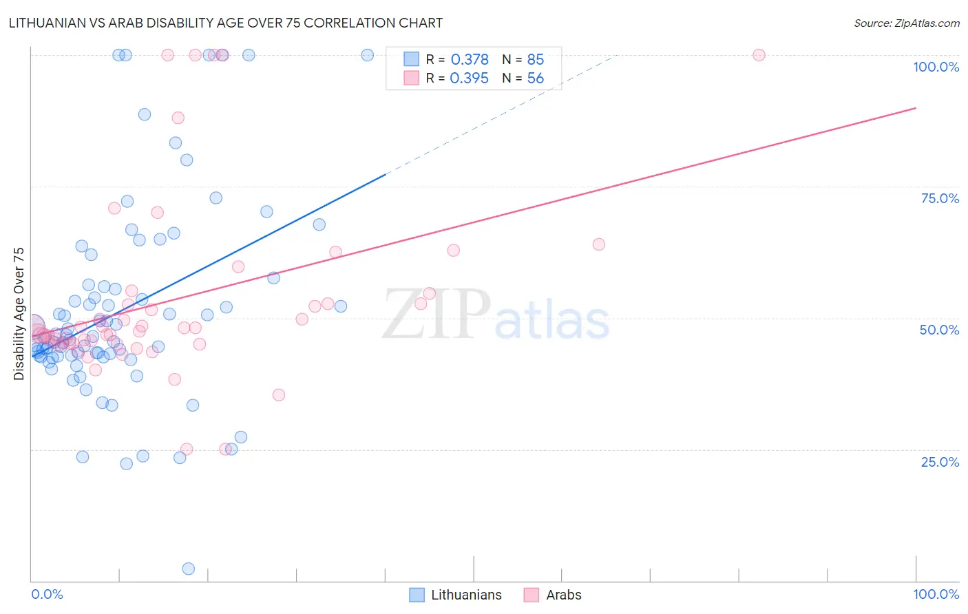 Lithuanian vs Arab Disability Age Over 75