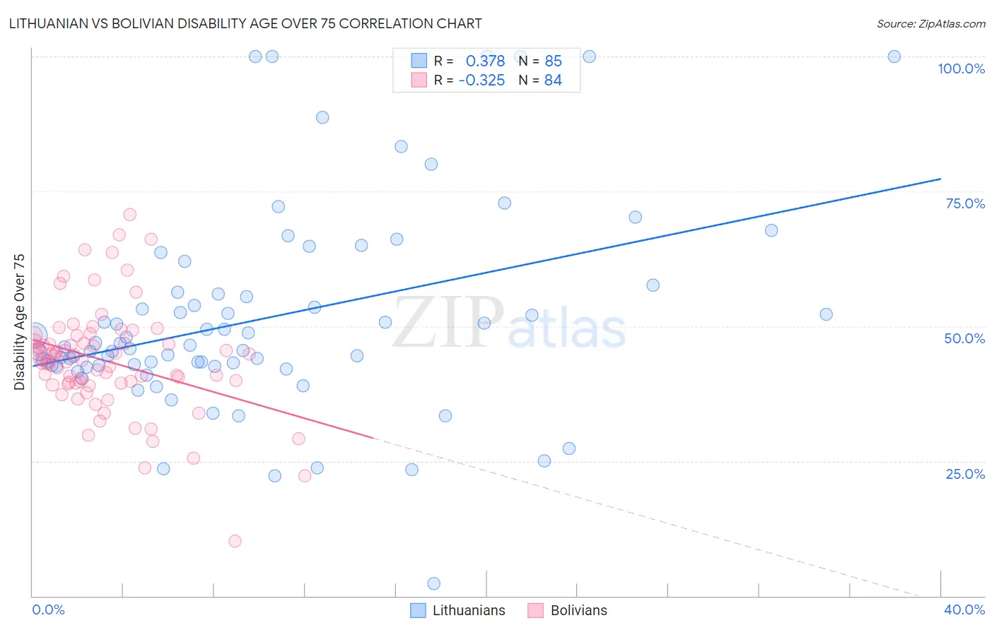 Lithuanian vs Bolivian Disability Age Over 75