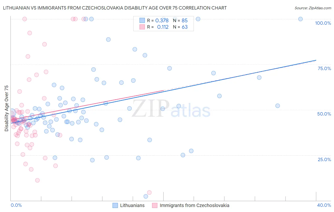 Lithuanian vs Immigrants from Czechoslovakia Disability Age Over 75