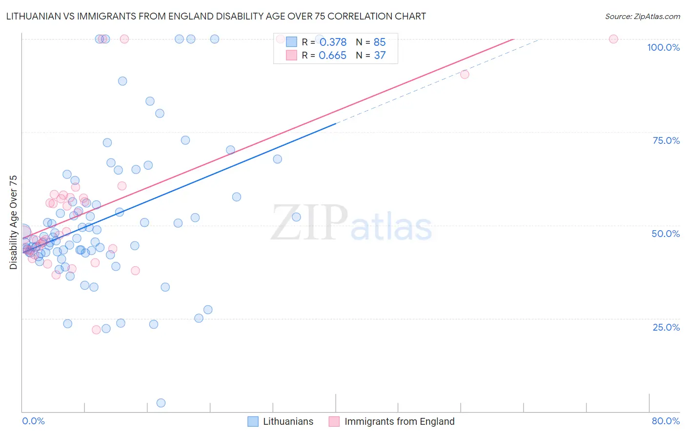 Lithuanian vs Immigrants from England Disability Age Over 75