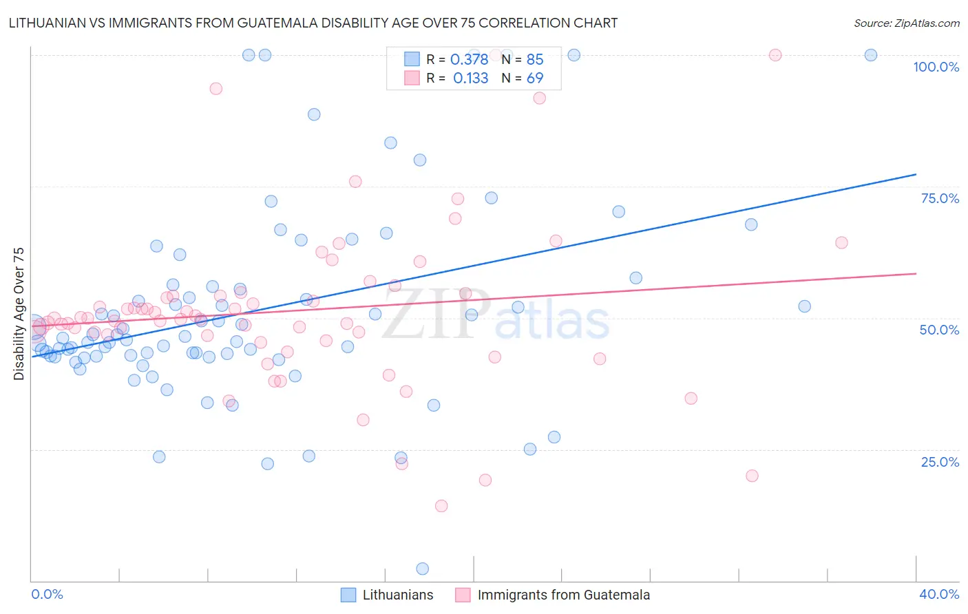 Lithuanian vs Immigrants from Guatemala Disability Age Over 75