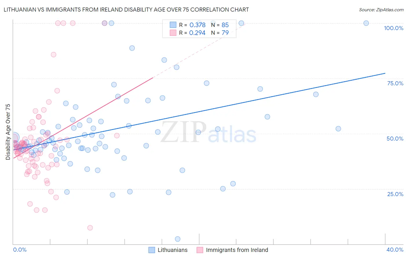 Lithuanian vs Immigrants from Ireland Disability Age Over 75