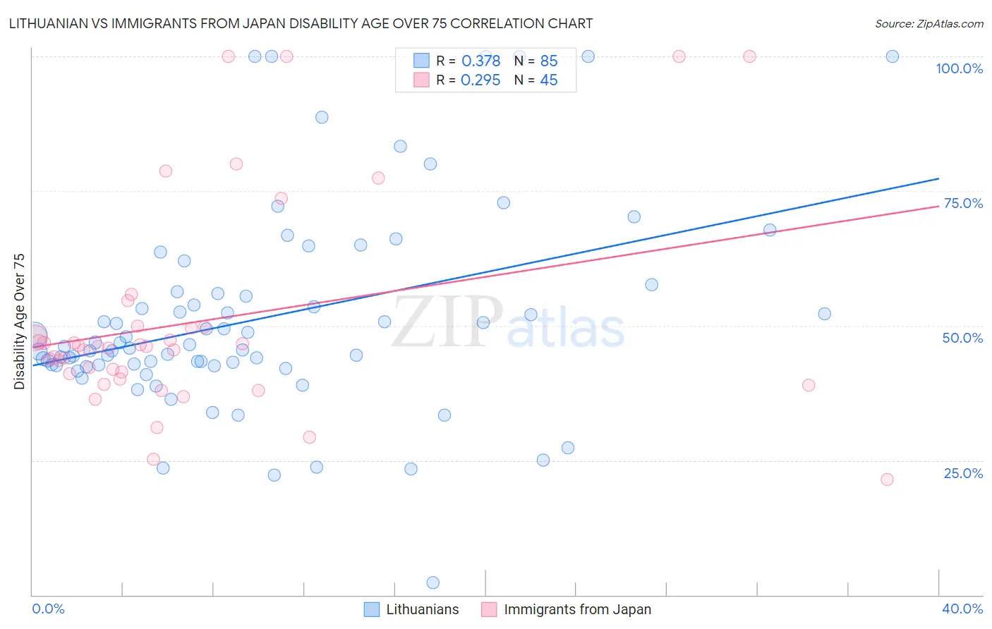 Lithuanian vs Immigrants from Japan Disability Age Over 75