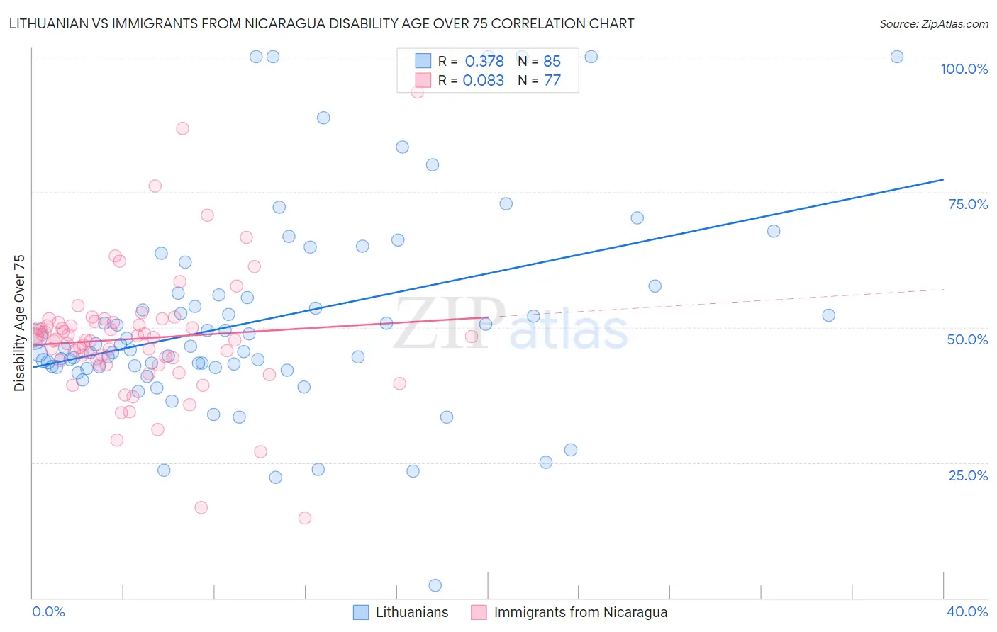 Lithuanian vs Immigrants from Nicaragua Disability Age Over 75