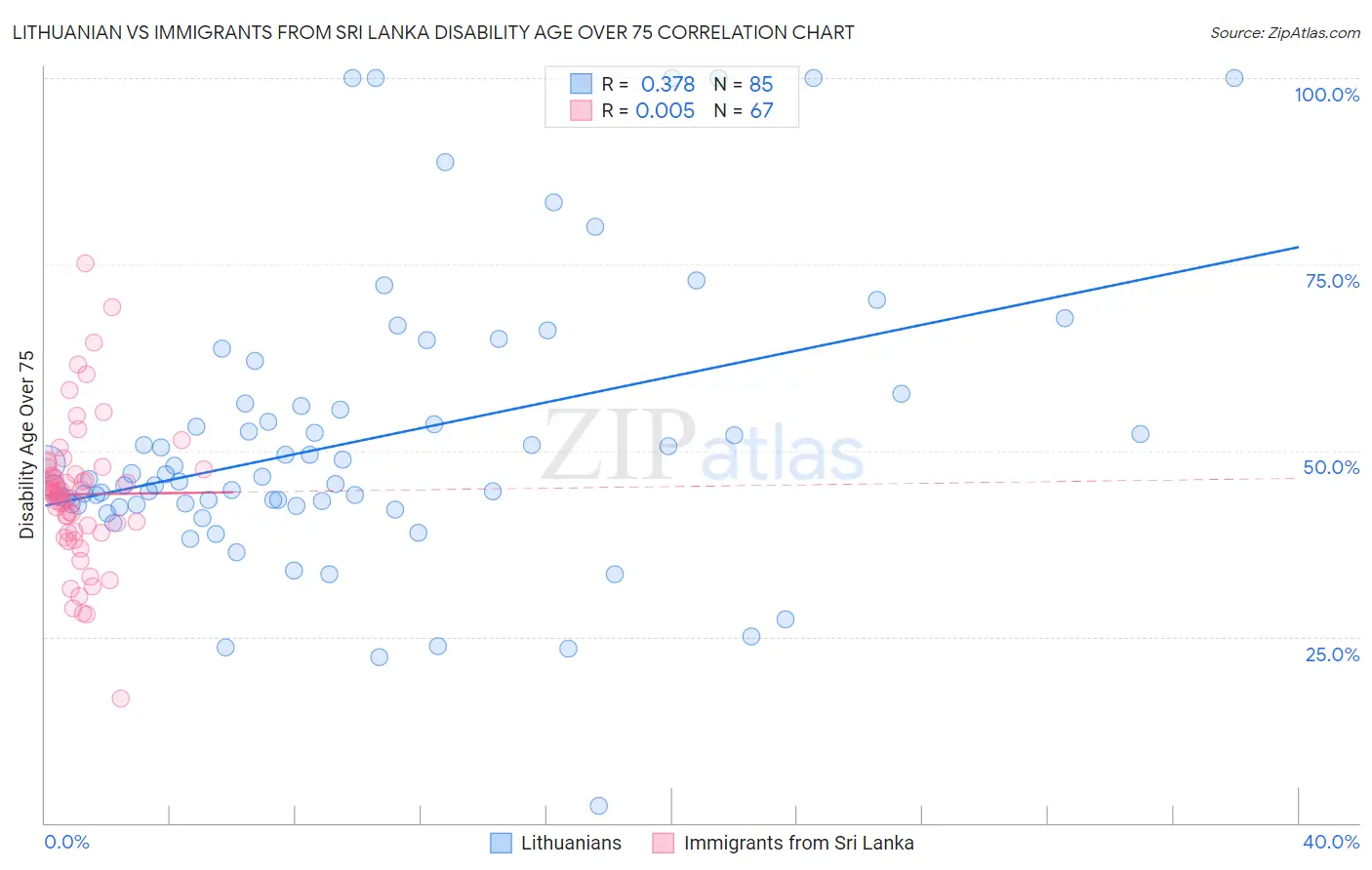 Lithuanian vs Immigrants from Sri Lanka Disability Age Over 75