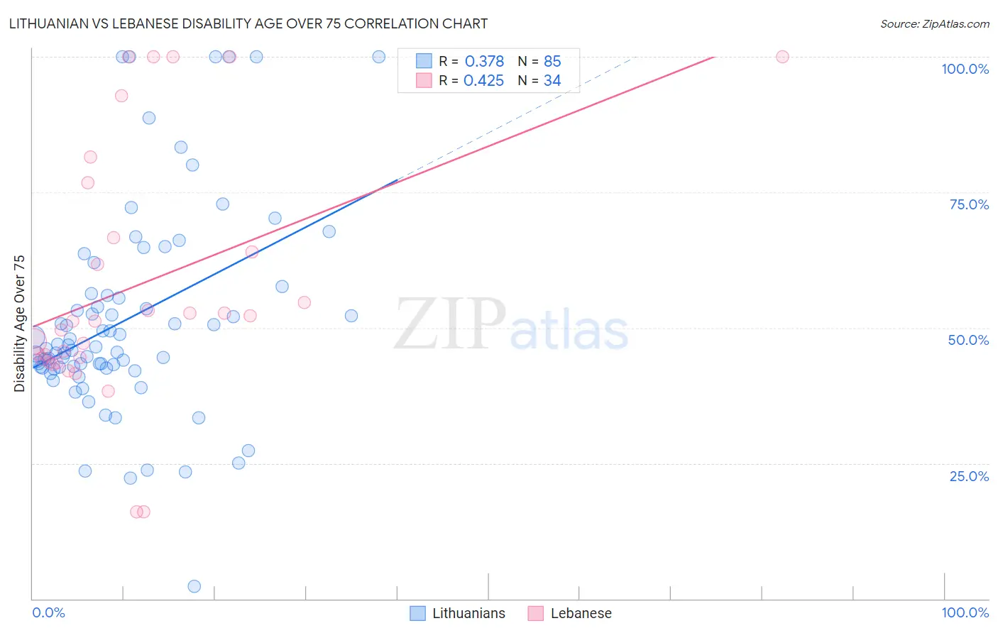 Lithuanian vs Lebanese Disability Age Over 75