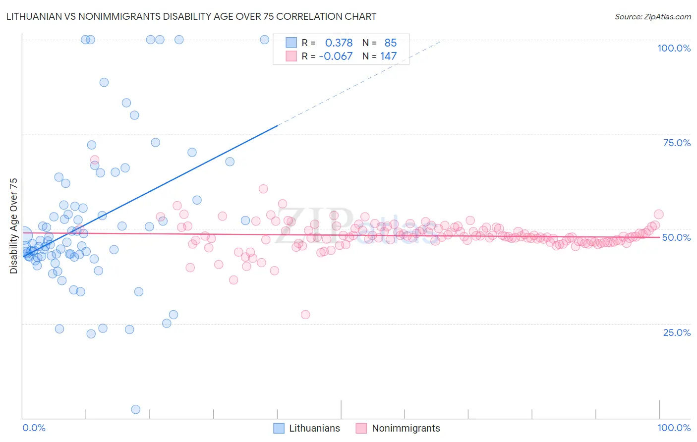 Lithuanian vs Nonimmigrants Disability Age Over 75