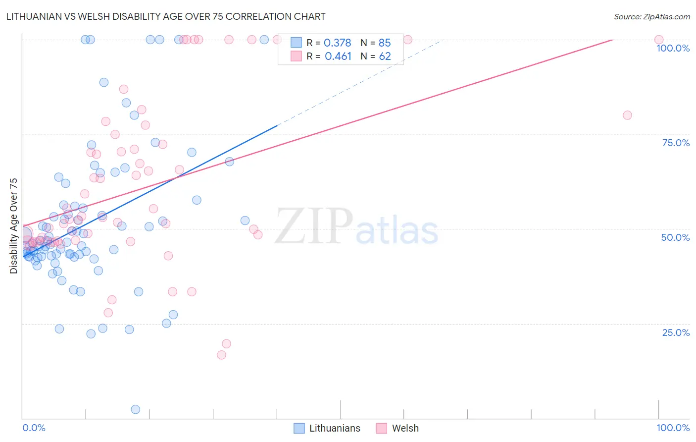 Lithuanian vs Welsh Disability Age Over 75