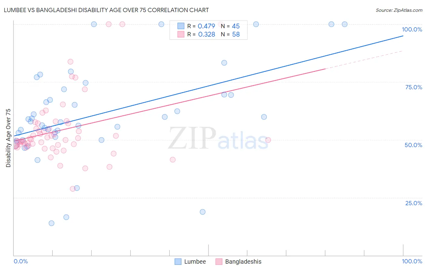 Lumbee vs Bangladeshi Disability Age Over 75