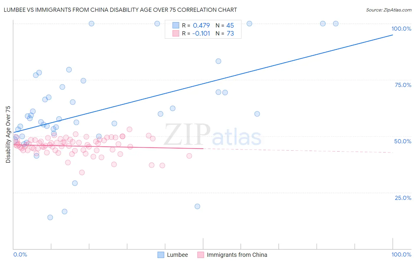 Lumbee vs Immigrants from China Disability Age Over 75