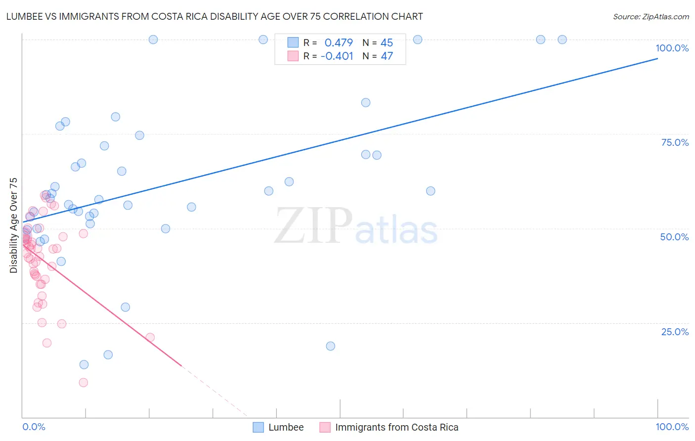 Lumbee vs Immigrants from Costa Rica Disability Age Over 75