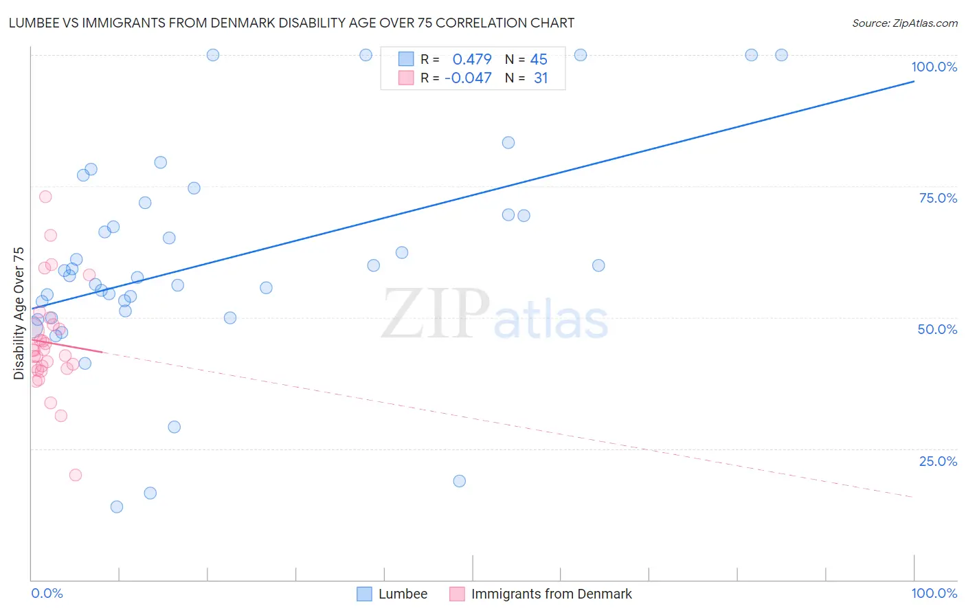 Lumbee vs Immigrants from Denmark Disability Age Over 75