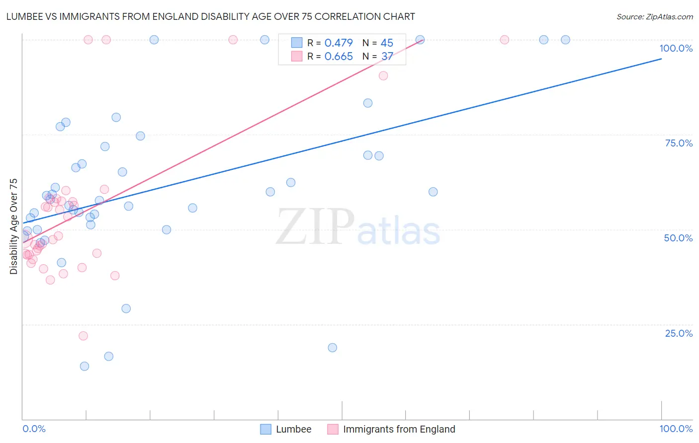 Lumbee vs Immigrants from England Disability Age Over 75