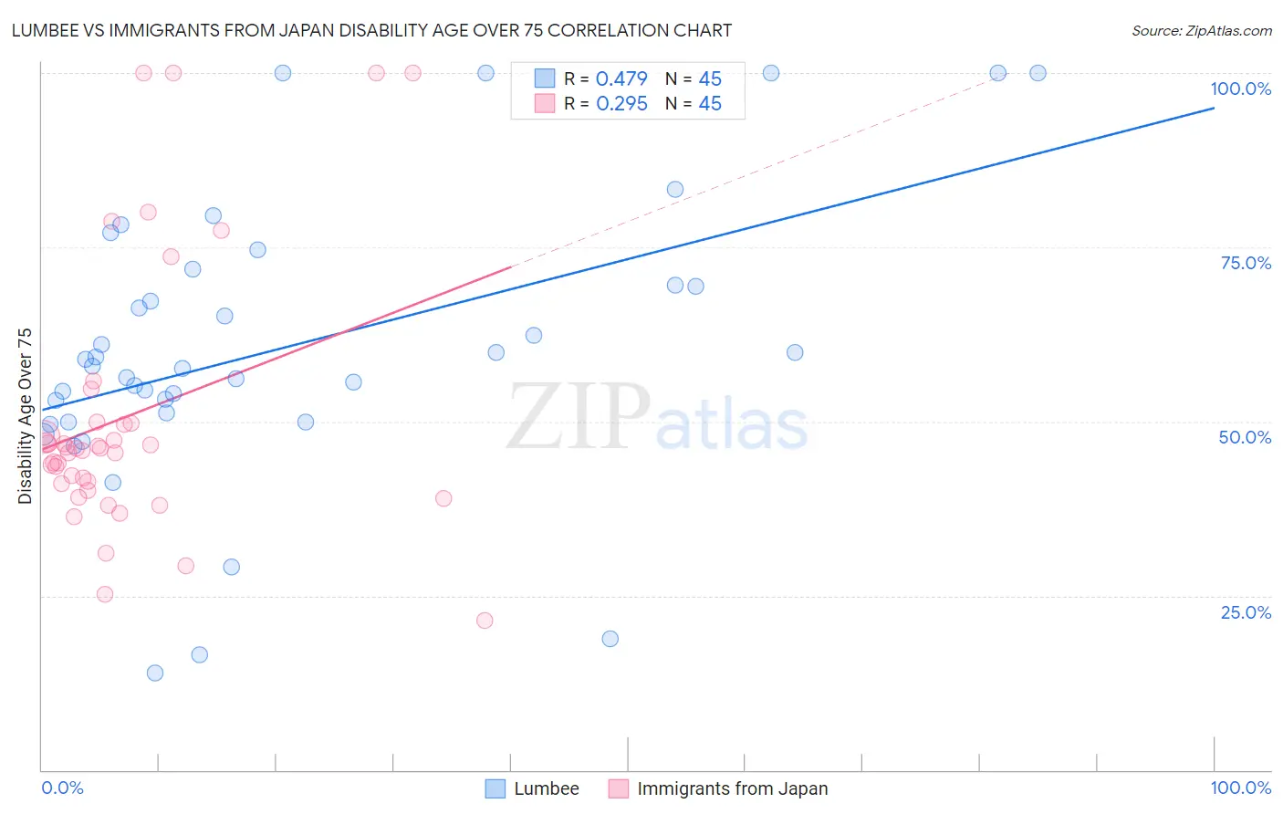 Lumbee vs Immigrants from Japan Disability Age Over 75