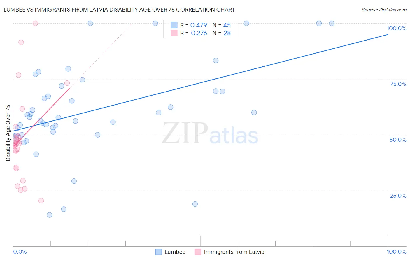 Lumbee vs Immigrants from Latvia Disability Age Over 75