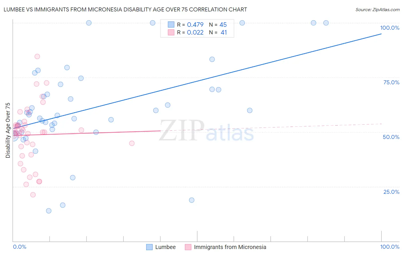 Lumbee vs Immigrants from Micronesia Disability Age Over 75