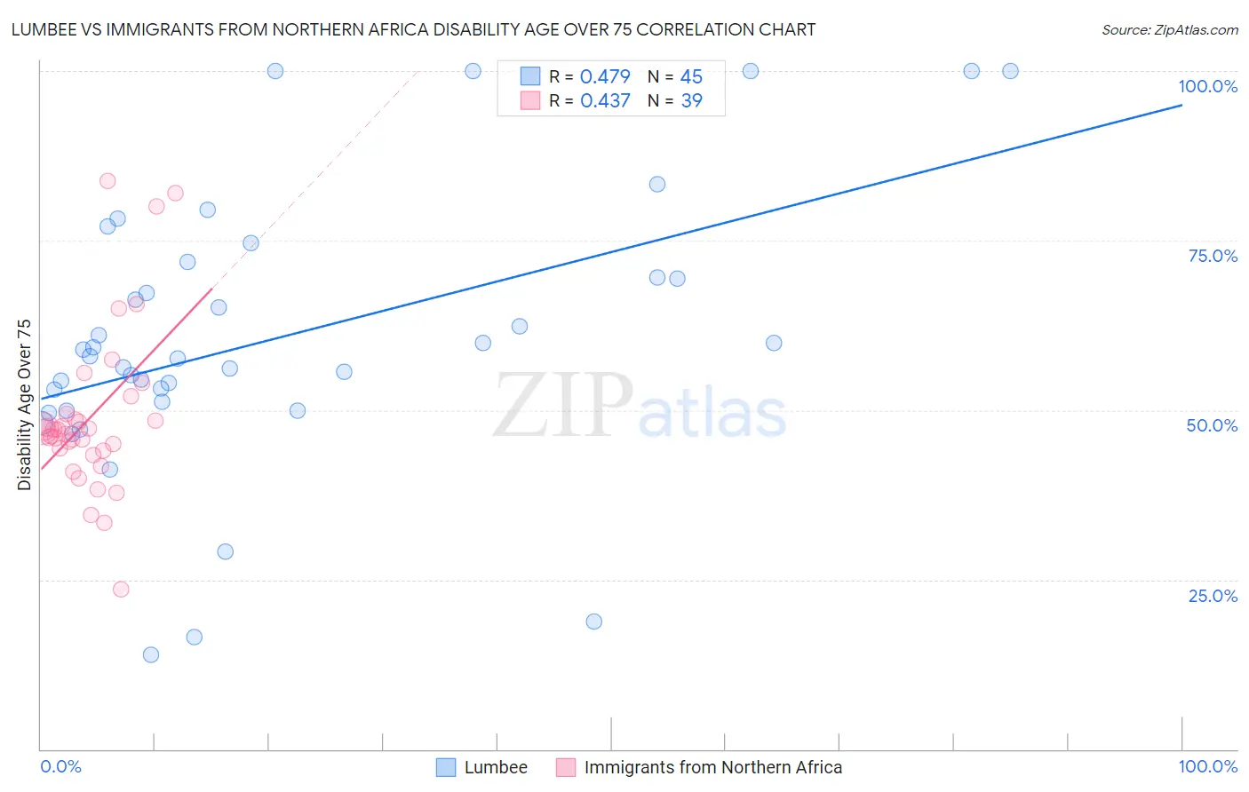 Lumbee vs Immigrants from Northern Africa Disability Age Over 75