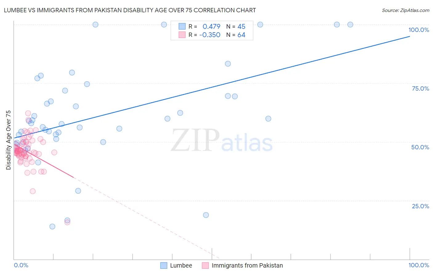 Lumbee vs Immigrants from Pakistan Disability Age Over 75