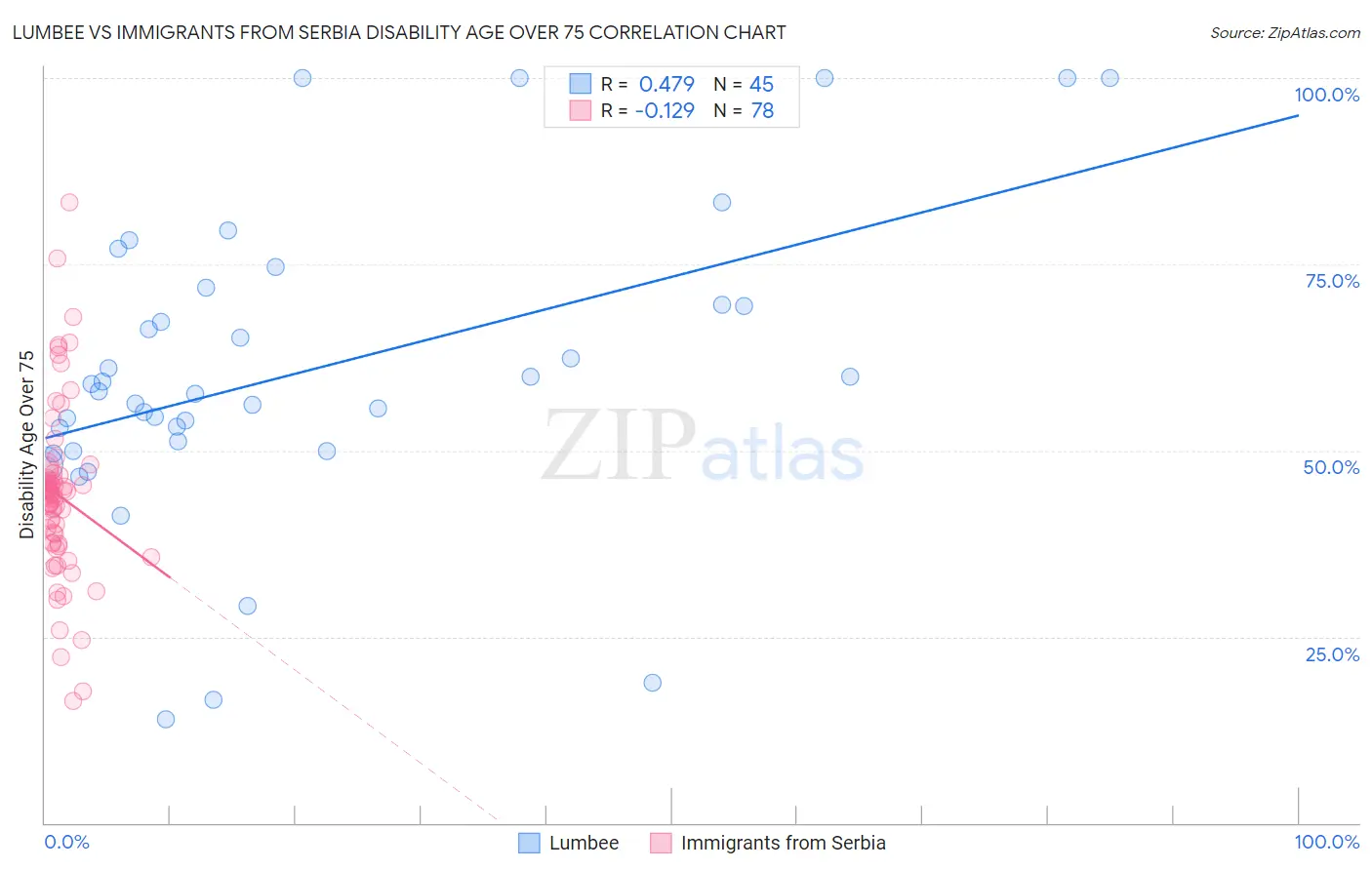 Lumbee vs Immigrants from Serbia Disability Age Over 75