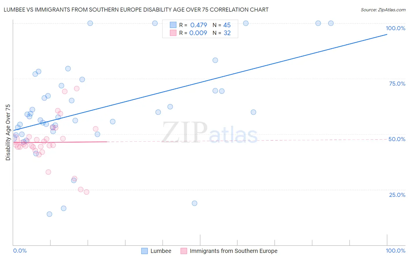 Lumbee vs Immigrants from Southern Europe Disability Age Over 75