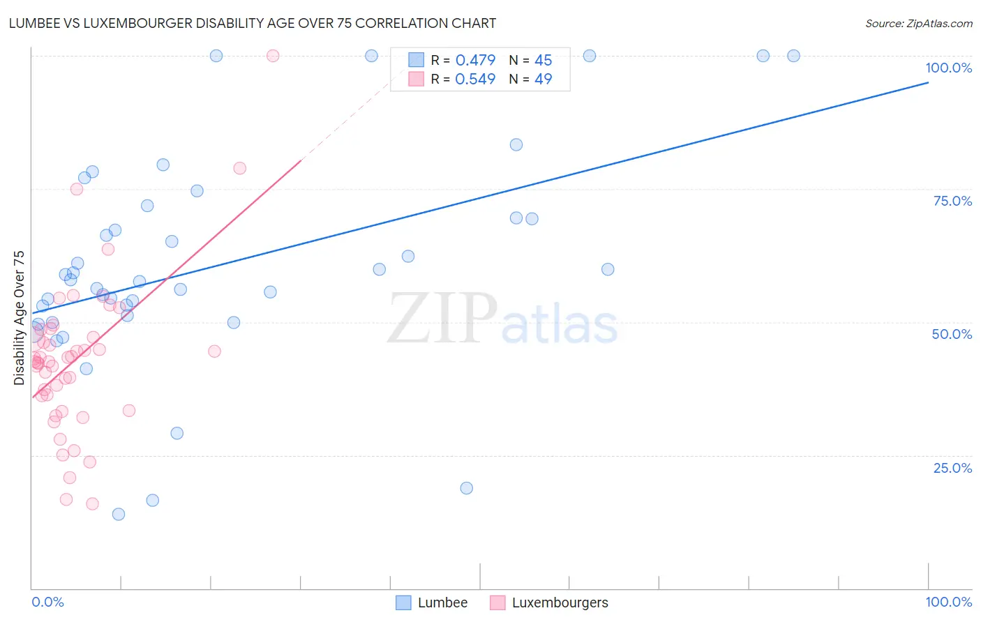 Lumbee vs Luxembourger Disability Age Over 75