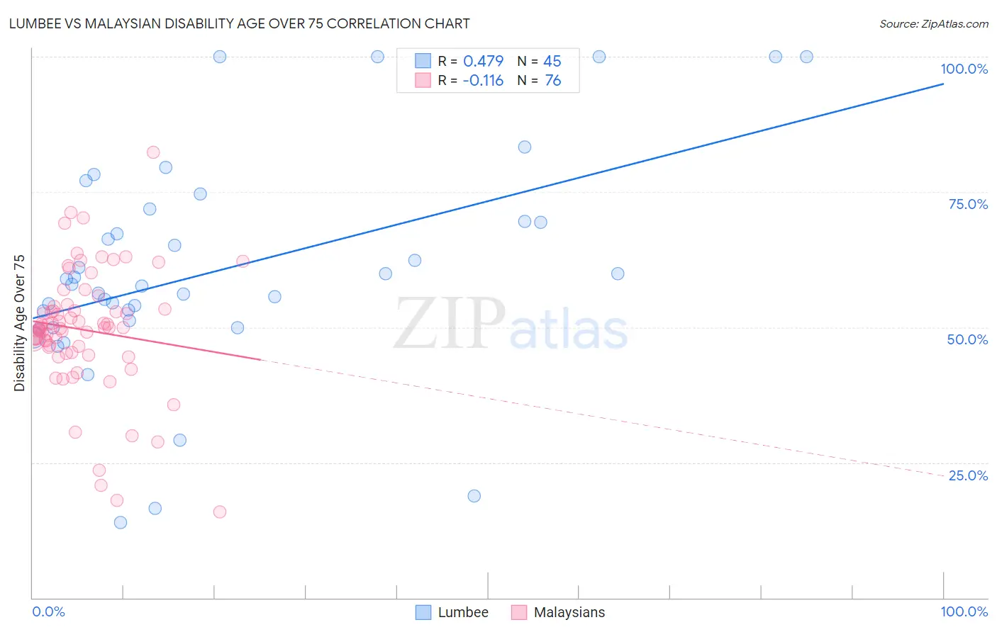 Lumbee vs Malaysian Disability Age Over 75