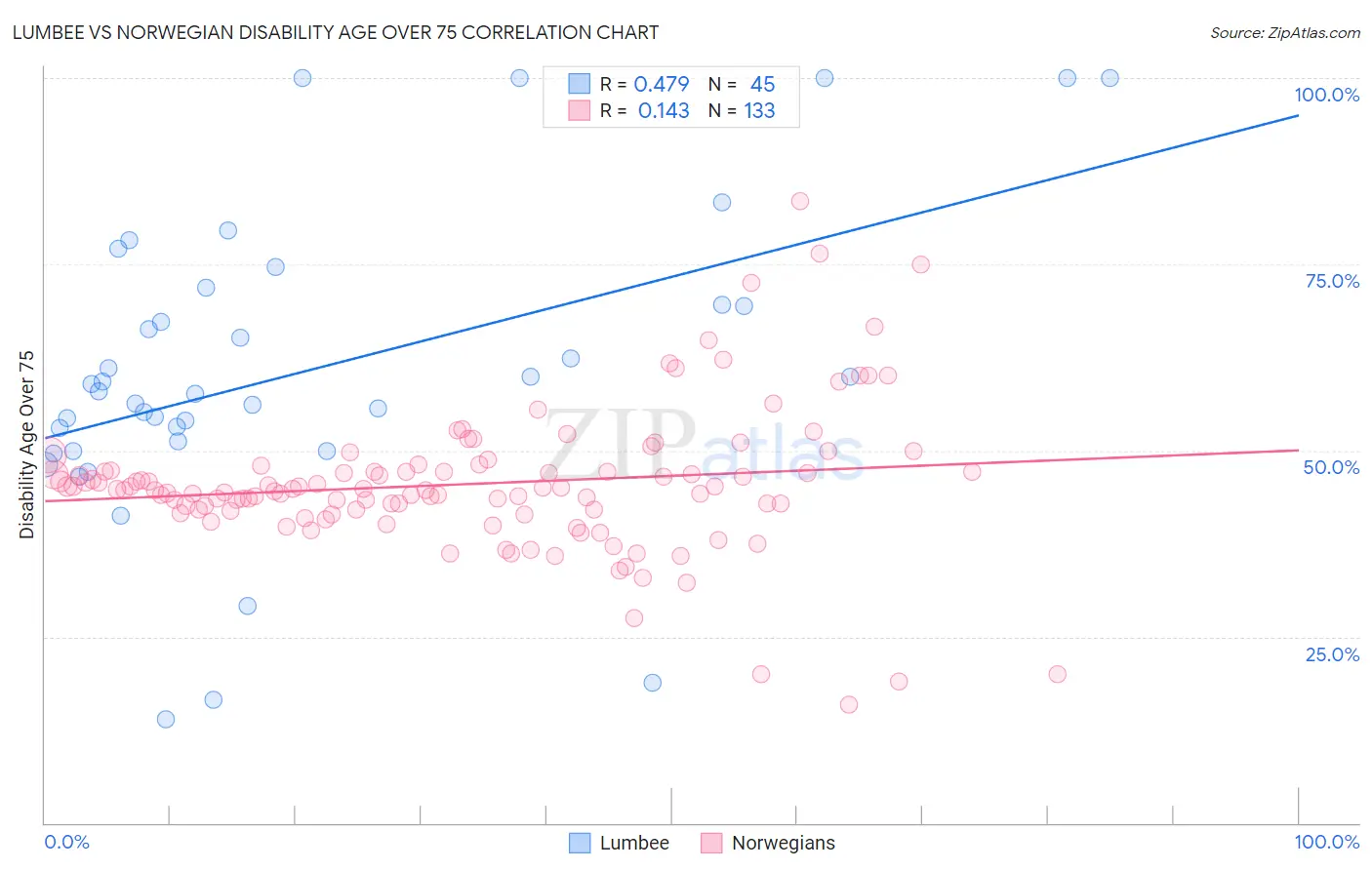 Lumbee vs Norwegian Disability Age Over 75