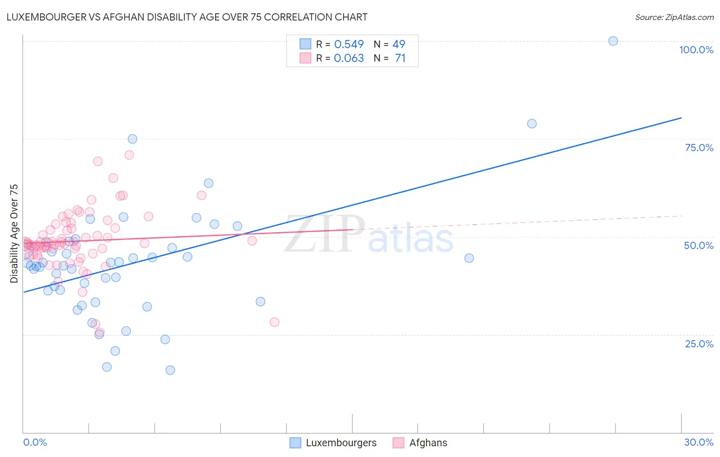 Luxembourger vs Afghan Disability Age Over 75