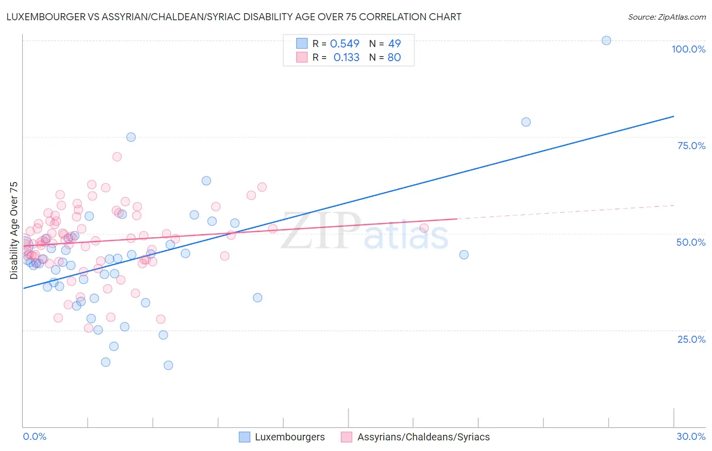 Luxembourger vs Assyrian/Chaldean/Syriac Disability Age Over 75