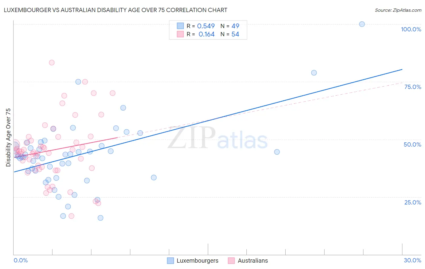 Luxembourger vs Australian Disability Age Over 75