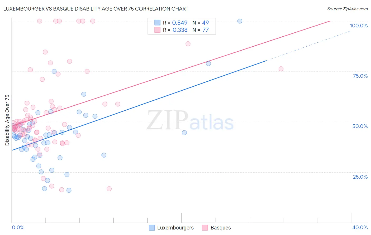 Luxembourger vs Basque Disability Age Over 75