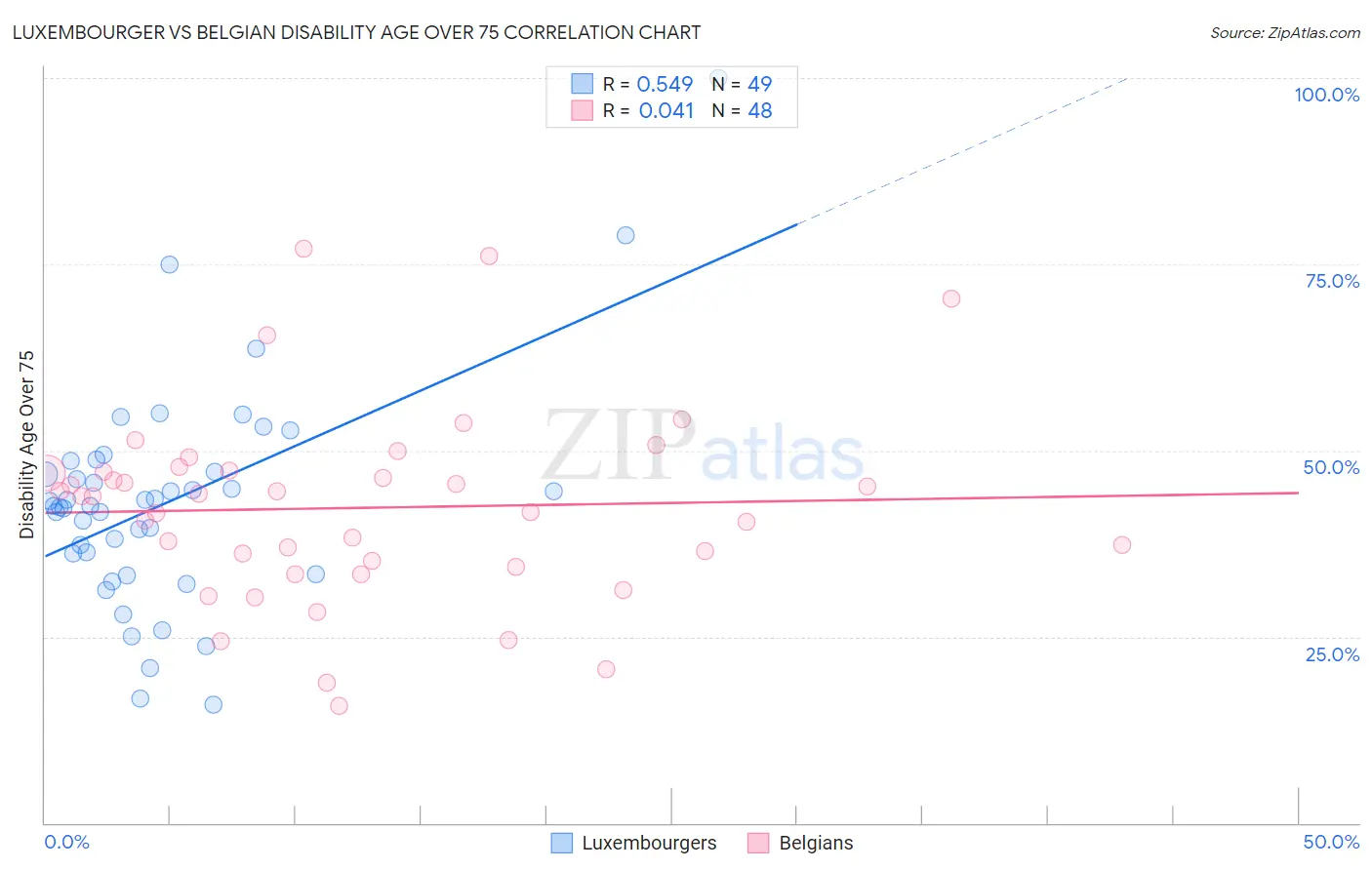 Luxembourger vs Belgian Disability Age Over 75