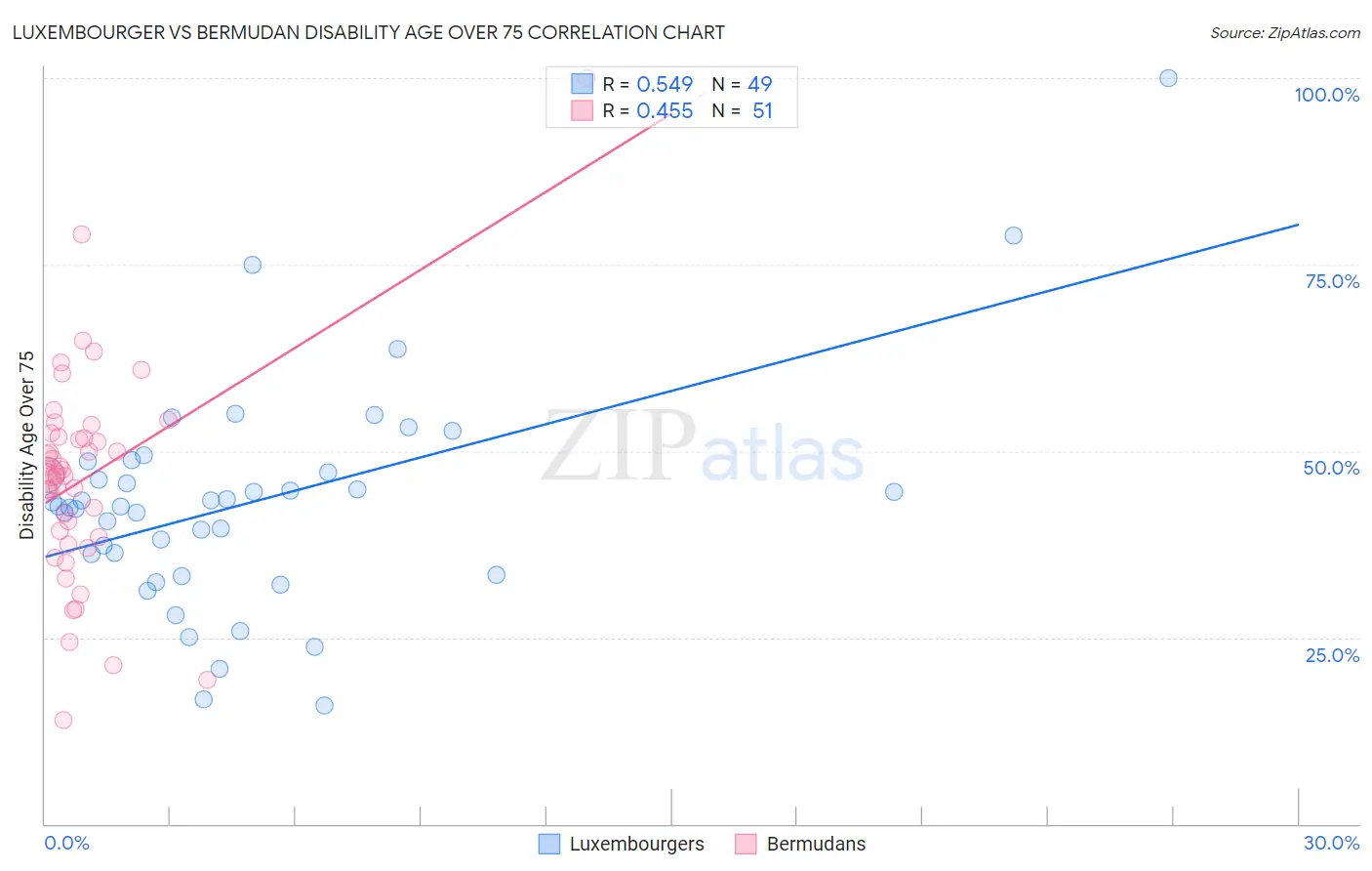 Luxembourger vs Bermudan Disability Age Over 75