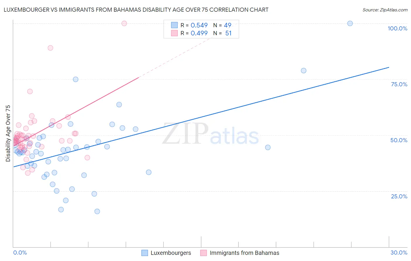 Luxembourger vs Immigrants from Bahamas Disability Age Over 75