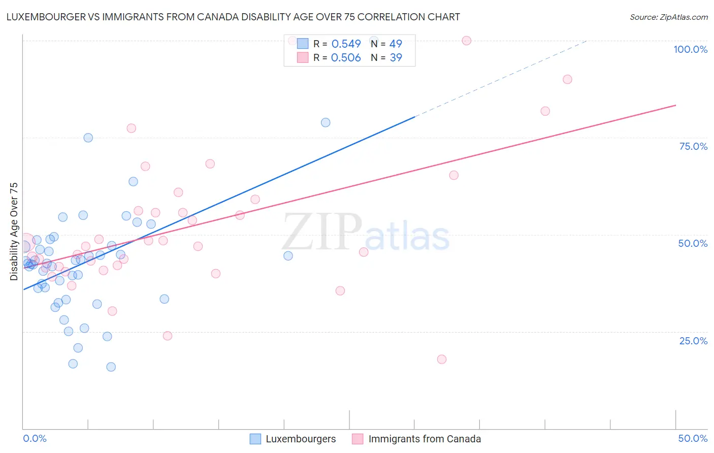 Luxembourger vs Immigrants from Canada Disability Age Over 75