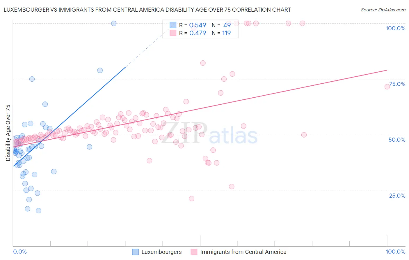 Luxembourger vs Immigrants from Central America Disability Age Over 75