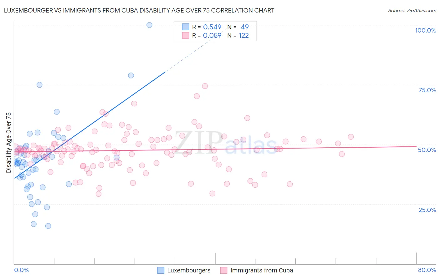 Luxembourger vs Immigrants from Cuba Disability Age Over 75