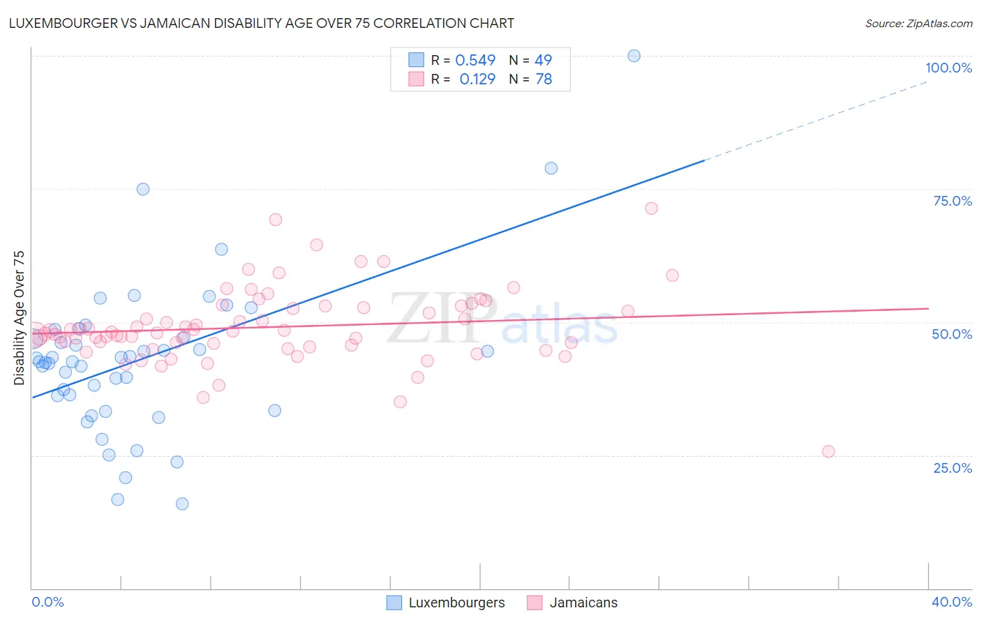 Luxembourger vs Jamaican Disability Age Over 75