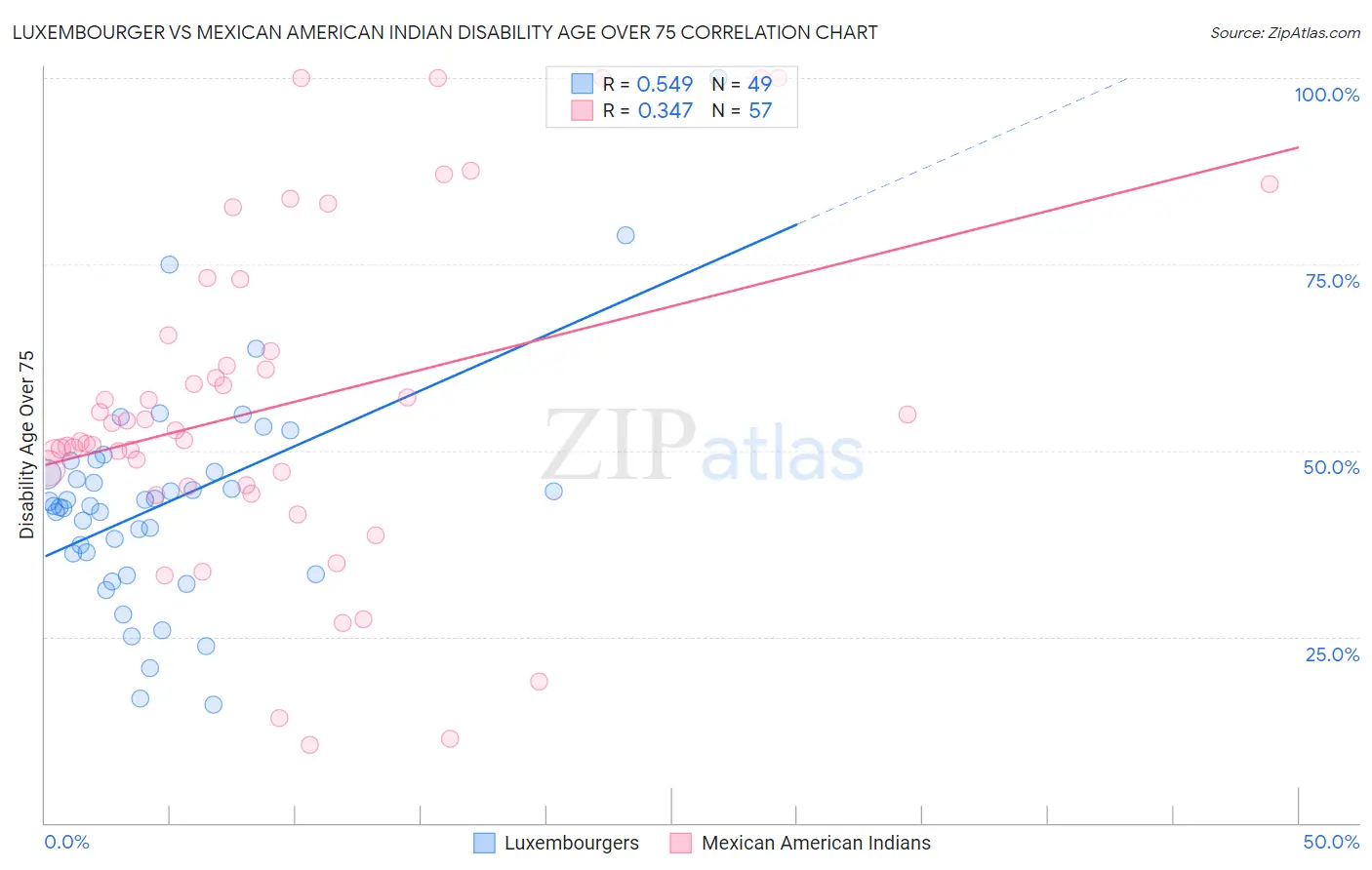 Luxembourger vs Mexican American Indian Disability Age Over 75