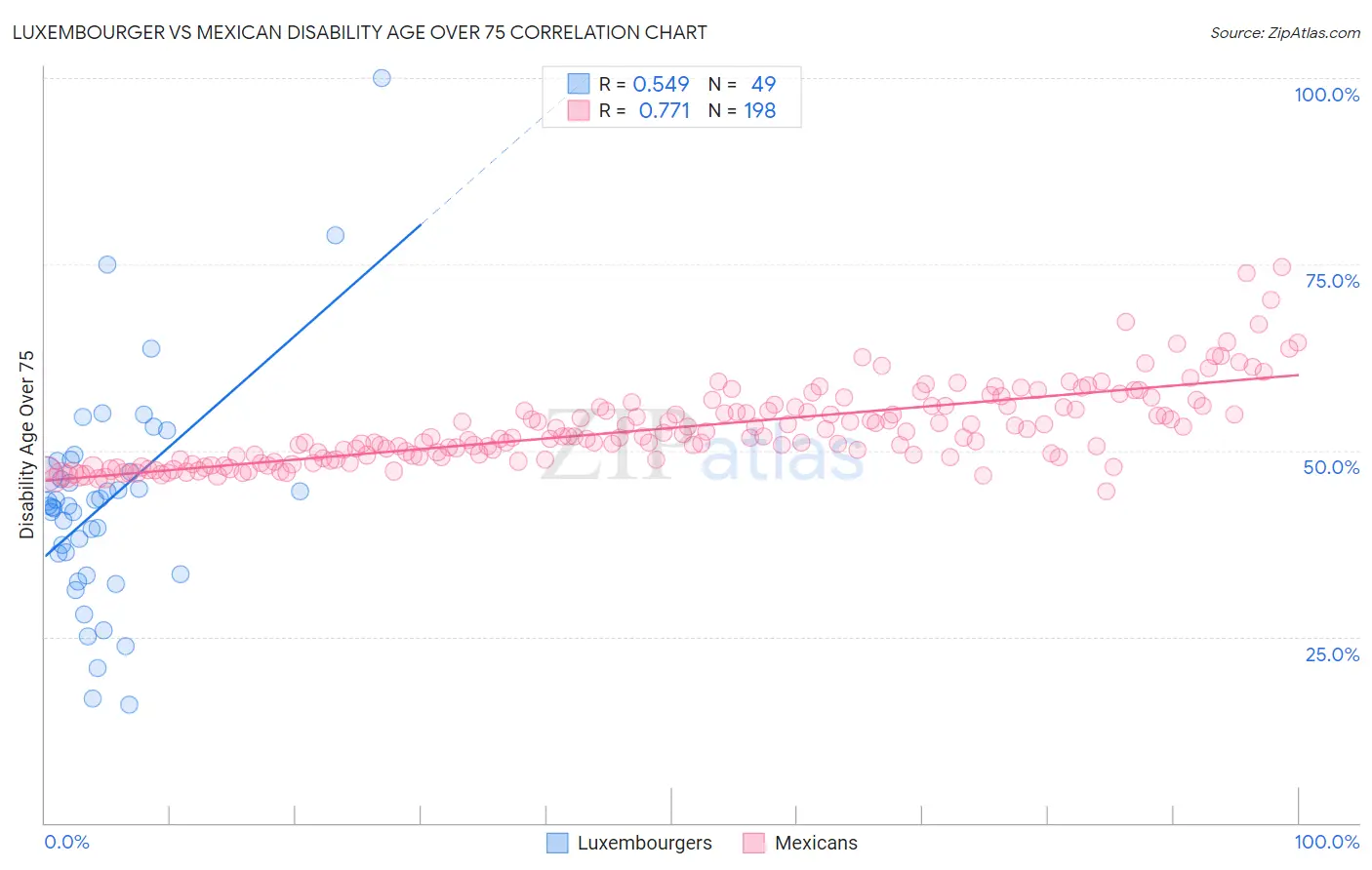 Luxembourger vs Mexican Disability Age Over 75