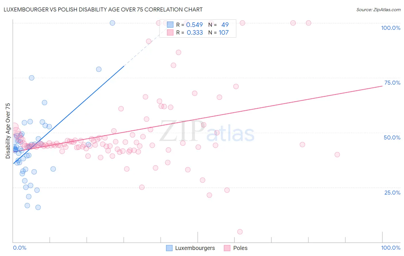 Luxembourger vs Polish Disability Age Over 75