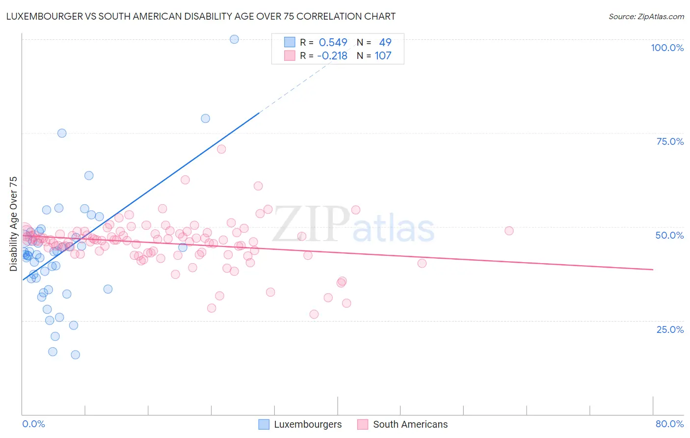 Luxembourger vs South American Disability Age Over 75