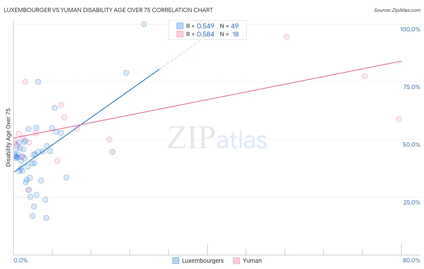 Luxembourger vs Yuman Disability Age Over 75