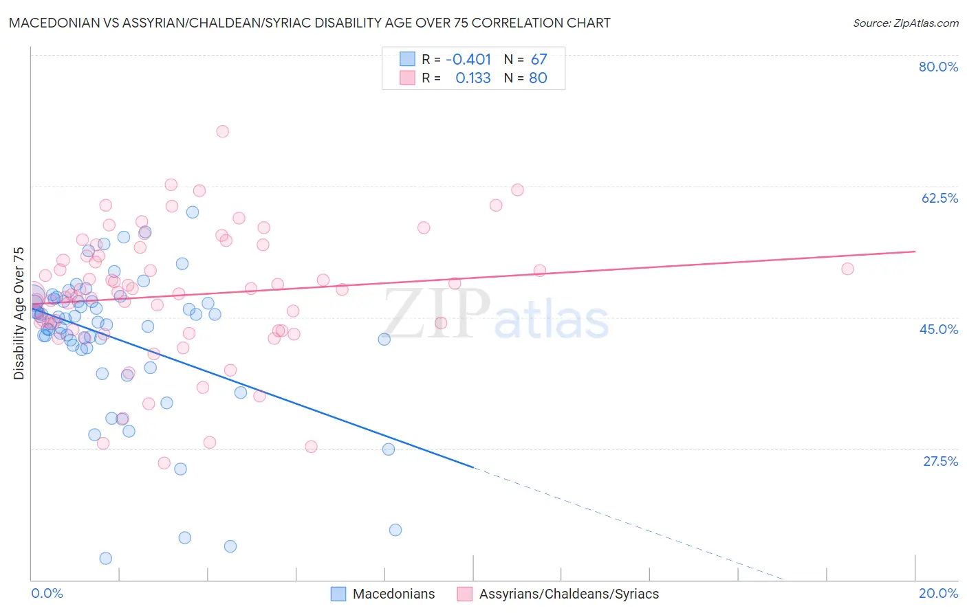 Macedonian vs Assyrian/Chaldean/Syriac Disability Age Over 75